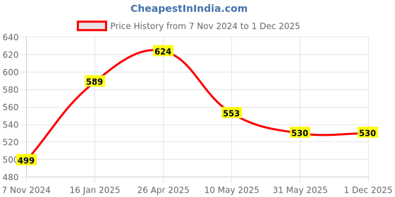 industrybuying.com GENERIC 12x10 inch Light Green Polynet Envelopes (Pack of 50) generic Price History Graph from 7 Nov 2024 to 29 Nov 2025