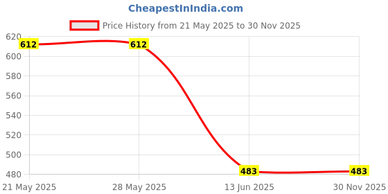industrybuying.com GENERIC 12x12 inch Rubber GSM Pad generic Price History Graph from 21 May 2025 to 30 Nov 2025