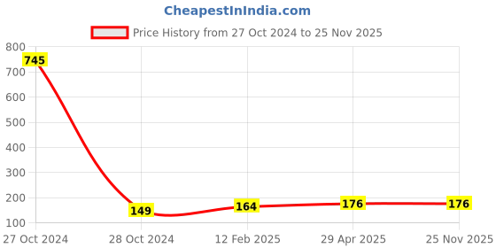 industrybuying.com Generic 1/2x1/8 Inch Hex Nipples Pipe Fittings Connectors-Pack of 2 generic Price History Graph from 27 Oct 2024 to 25 Nov 2025