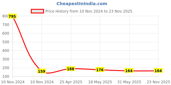 industrybuying.com Generic 1/2x3/8 Inch Reducer Bush Pipe Fitting-Pack of 3 generic Price History Graph from 10 Nov 2024 to 22 Nov 2025