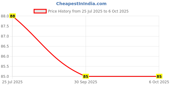 industrybuying.com Generic 13 Pcs HSS Bit Set High Speed Steel 1.5-6.5 mm generic Price History Graph from 25 Jul 2025 to 6 Oct 2025