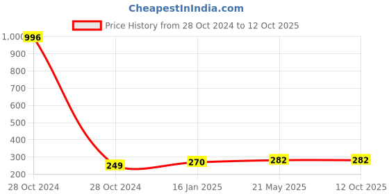 industrybuying.com Generic 1/4x1/4 Inch Pipe Hex Nipple Fitting generic Price History Graph from 28 Oct 2024 to 12 Oct 2025
