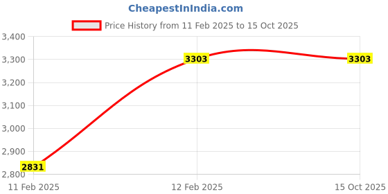industrybuying.com Generic 1.5 HP Single Phase 0-25 A DOL Automatic Submersible Motor Starter generic Price History Graph from 11 Feb 2025 to 14 Oct 2025
