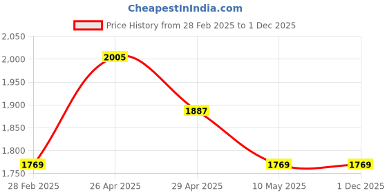 industrybuying.com GENERIC 152.4 mm (6 Inch) Powder Coated Chest Handle (Pack of 10) generic Price History Graph from 28 Feb 2025 to 1 Dec 2025
