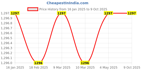 industrybuying.com GENERIC 152.4 mm (6 Inch) Stainless Steel Chrome D Type Drawer Cabinet Handle (Pack of 12) generic Price History Graph from 16 Jan 2025 to 9 Oct 2025