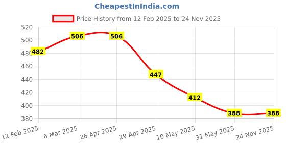 industrybuying.com Generic 16 Inch Chain Saw Bar generic Price History Graph from 12 Feb 2025 to 24 Nov 2025