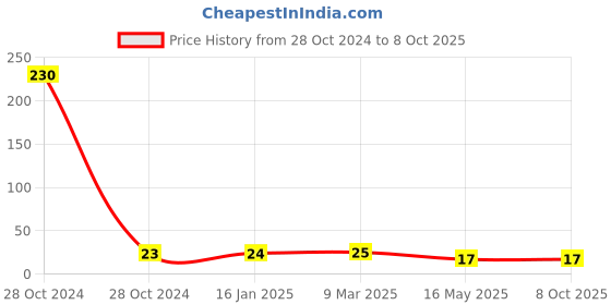 industrybuying.com Generic 16X16 inch Multicolor Dusting Cloth 1 Pcs generic Price History Graph from 28 Oct 2024 to 6 Oct 2025