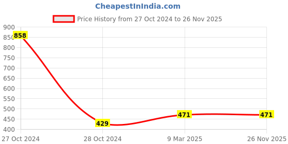 industrybuying.com Generic 1/8 Inch Hex Nipple Tube Pipe Connecting Fittings-Pack of 8 generic Price History Graph from 27 Oct 2024 to 26 Nov 2025