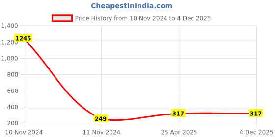industrybuying.com GENERIC 1/8 Inch Pneumatic FittingsTube-Pack of 5 generic Price History Graph from 10 Nov 2024 to 4 Dec 2025