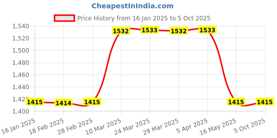 industrybuying.com GENERIC 1.8 Kg (Part A + Part B) Jar Yellow Translucent Engineering Adhesive generic Price History Graph from 16 Jan 2025 to 5 Oct 2025