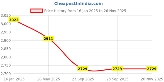 industrybuying.com GENERIC 18L 12V Battery Operated Knapsack Sprayer Pump generic Price History Graph from 16 Jan 2025 to 25 Nov 2025