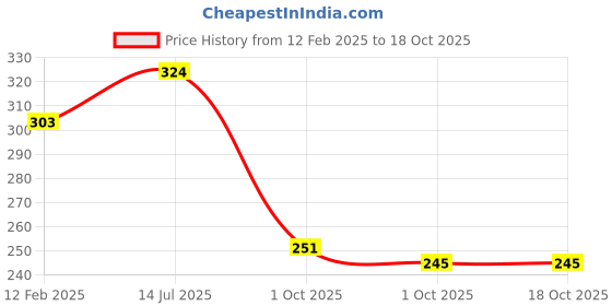 industrybuying.com GENERIC 18x16 inch Orange Duster Wet & Dry (Pack of 24) generic Price History Graph from 12 Feb 2025 to 17 Oct 2025