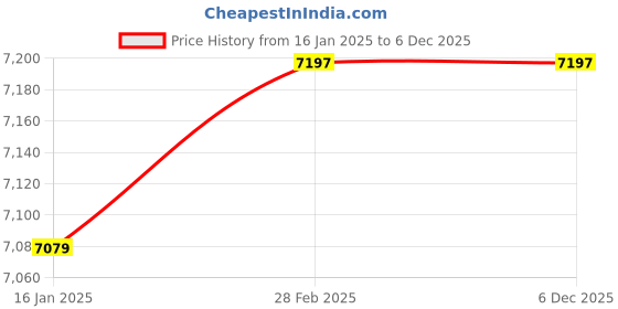industrybuying.com GENERIC 2 Electric Heat Levels Lanyard Tag Cutting and Sealing Machine generic Price History Graph from 16 Jan 2025 to 5 Dec 2025