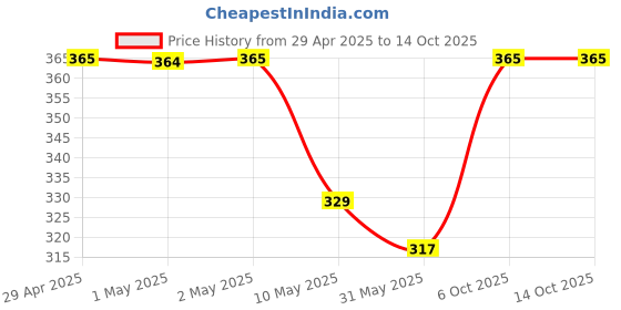 industrybuying.com GENERIC 2 in 1 Glass Window Cleaner Squeegee Tool 35 cm, 1506 generic Price History Graph from 29 Apr 2025 to 13 Oct 2025