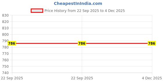 industrybuying.com GENERIC 2 inch (50.8 mm) High Intensity Warning Reflective Tape Yellow 50 m Length generic Price History Graph from 22 Sep 2025 to 4 Dec 2025