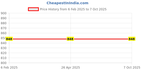 industrybuying.com GENERIC 2 inch HSC2/Tw Series Wheel, RB-407 (Set of 4) generic Price History Graph from 6 Feb 2025 to 6 Oct 2025