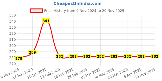 industrybuying.com GENERIC 2 Kg Wood Adhesive generic Price History Graph from 9 Nov 2024 to 29 Nov 2025