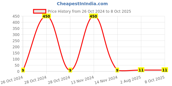 industrybuying.com GENERIC 2 PLY 50 GSM Toilet Paper Roll  (Roll of 250 Piece) generic Price History Graph from 26 Oct 2024 to 8 Oct 2025