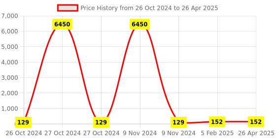 industrybuying.com GENERIC 2 PLY JRT Toilet Paper Roll (Roll of 200 Pulls) generic Price History Graph from 26 Oct 2024 to 26 Apr 2025