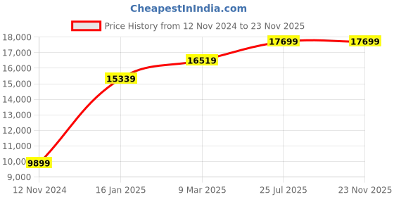 industrybuying.com Generic 2 x 9 Steps 5.6 Mtr Aluminium Double Telescopic Ladder DLT709B generic Price History Graph from 12 Nov 2024 to 23 Nov 2025