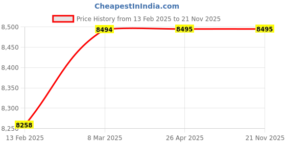 industrybuying.com Generic 2 Zone Agni Fire Alarm Panel Piece 1 Each generic Price History Graph from 13 Feb 2025 to 21 Nov 2025