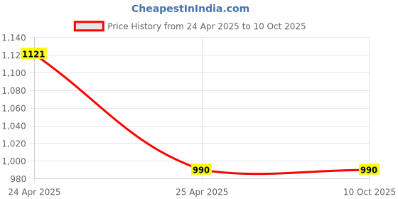 industrybuying.com GENERIC 20 cm Length 6 mm Outer Dia Polyurethane Coiled Pipe Blue generic Price History Graph from 24 Apr 2025 to 10 Oct 2025