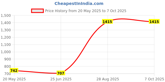 industrybuying.com GENERIC 20 GSM Polyethylene Bubble Wrap 60 m Roll generic Price History Graph from 20 May 2025 to 7 Oct 2025