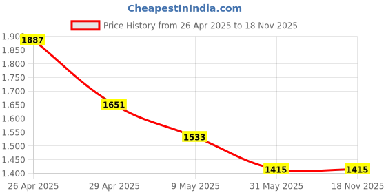 industrybuying.com GENERIC 20 GSM Polyethylene Bubble Wrap 60 m Roll (Pack of 2) generic Price History Graph from 26 Apr 2025 to 18 Nov 2025