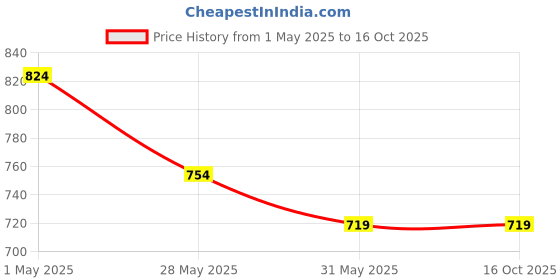 industrybuying.com GENERIC 200 mm 2.2 Kg Approx 500 m Roll length Stretch Film Roll, SF-05 generic Price History Graph from 1 May 2025 to 16 Oct 2025