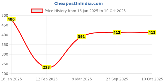 industrybuying.com Generic 200 Pages Stock Register generic Price History Graph from 16 Jan 2025 to 9 Oct 2025