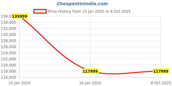 industrybuying.com GENERIC 2000 AB Type Torque Limiter Coupling with Pulley generic Price History Graph from 15 Jan 2025 to 7 Oct 2025