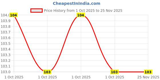industrybuying.com GENERIC 2000 Grit Wet or Dry Emery Sand Paper Sheet 9x11 inch Size (Pack of 10) generic Price History Graph from 1 Oct 2025 to 24 Nov 2025