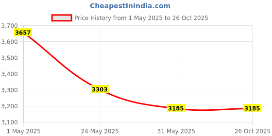 industrybuying.com GENERIC 203.2 mm (8 Inch) Earth Auger Drill Bit generic Price History Graph from 1 May 2025 to 26 Oct 2025