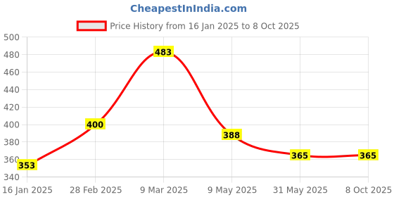 industrybuying.com GENERIC 21 dB NRR Plastic Yellow & Black Earmuff Free Size generic Price History Graph from 16 Jan 2025 to 7 Oct 2025