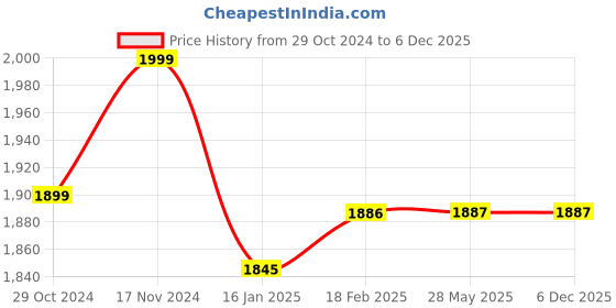 industrybuying.com GENERIC 24 mm x 50 m White Tissue Tapes (Pack of 36) generic Price History Graph from 29 Oct 2024 to 5 Dec 2025