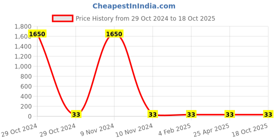 industrybuying.com Generic 2411 Welding Ceramic Nozzel Bore Size 6.3 mm generic Price History Graph from 29 Oct 2024 to 17 Oct 2025