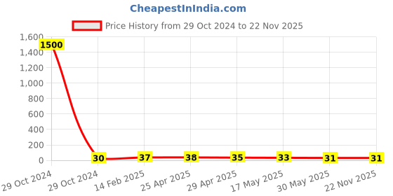 industrybuying.com Generic 2433 Welding Ceramic Nozzel Bore Size 6.3 mm generic Price History Graph from 29 Oct 2024 to 22 Nov 2025