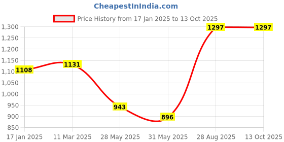 industrybuying.com GENERIC 25 GSM Polyethylene Bubble Wrap 100 m Roll generic Price History Graph from 17 Jan 2025 to 12 Oct 2025
