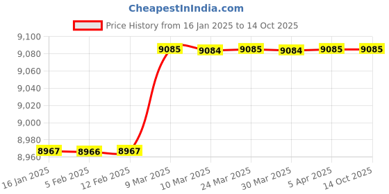 industrybuying.com GENERIC 2.5 HP 30 L Air Compressor, FLA2530 generic Price History Graph from 16 Jan 2025 to 13 Oct 2025