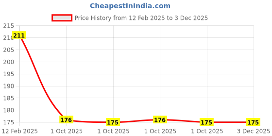 industrybuying.com GENERIC 25 mm Brad Nail (Pack of 5000 pcs) generic Price History Graph from 12 Feb 2025 to 2 Dec 2025