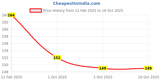 industrybuying.com GENERIC 25 mm x 6 m Endless Ratchet Belt 0.8 to 1000 Kg (1 Ton) Load Capacity Orange generic Price History Graph from 12 Feb 2025 to 15 Oct 2025
