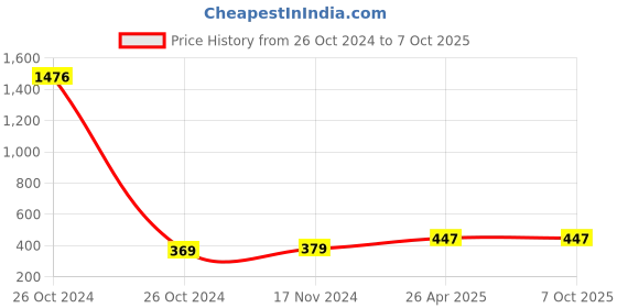 industrybuying.com GENERIC 250x225x100 mm 20 Kg Capacity Rectangular Polypropylene Insert Box, LP5 generic Price History Graph from 26 Oct 2024 to 7 Oct 2025
