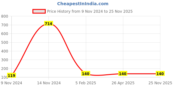 industrybuying.com GENERIC 254 mm (10 inch) Ooze Spun Candle for RO Water Purifier (Pack of 2 Pcs) generic Price History Graph from 9 Nov 2024 to 24 Nov 2025