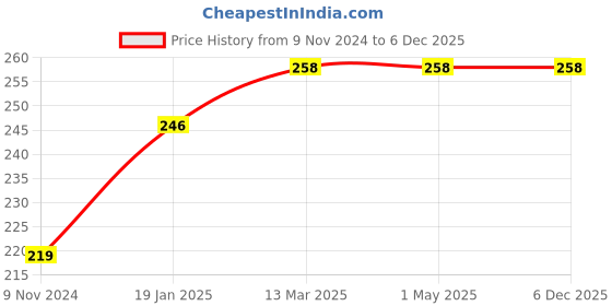 industrybuying.com GENERIC 254 mm (10 inch) Water Prefilter Cartridge for RO Water Purifier (Pack of 4 Pcs) generic Price History Graph from 9 Nov 2024 to 5 Dec 2025