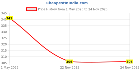 industrybuying.com Generic 25x250mm Heavy Duty Barrel Nipples Made from C-Class Pipe generic Price History Graph from 1 May 2025 to 23 Nov 2025