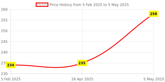 industrybuying.com Generic 2D Ring Binder  file 1inch generic Price History Graph from 5 Feb 2025 to 5 May 2025