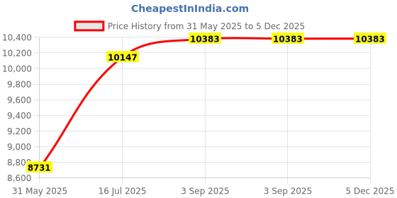 industrybuying.com Generic 3 inch (76.2 mm) 8 HP 4 Stroke Petrol Water Pump Set, WP 30 generic Price History Graph from 31 May 2025 to 5 Dec 2025