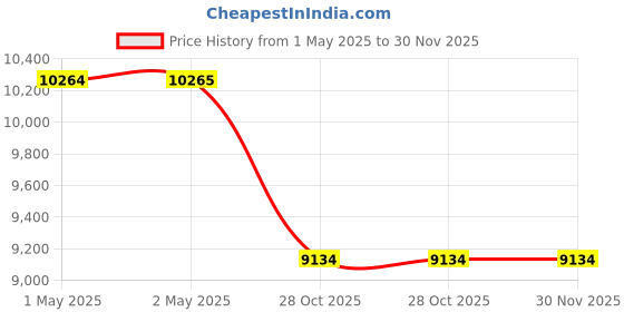 industrybuying.com GENERIC 3 Ply Brown 457.2x381x609.6 mm Cardboard Corrugated Boxes For Material Packing and Shipping (Pack of 100 Pcs) generic Price History Graph from 1 May 2025 to 30 Nov 2025