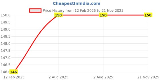 industrybuying.com GENERIC 3 Ply Meltblown Surgical Mask with Nose Clip (Pack of 100) generic Price History Graph from 12 Feb 2025 to 20 Nov 2025
