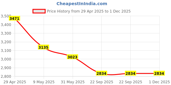 industrybuying.com Generic 3 Ply Non-Woven Fabric Disposable Surgical Mask Pack of 1000 generic Price History Graph from 29 Apr 2025 to 1 Dec 2025